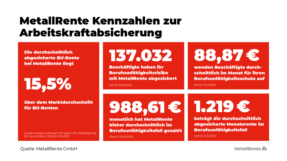 Nach 20 Jahren Ist Jede 20 Betriebsrente In Deutschland Eine Metallrente