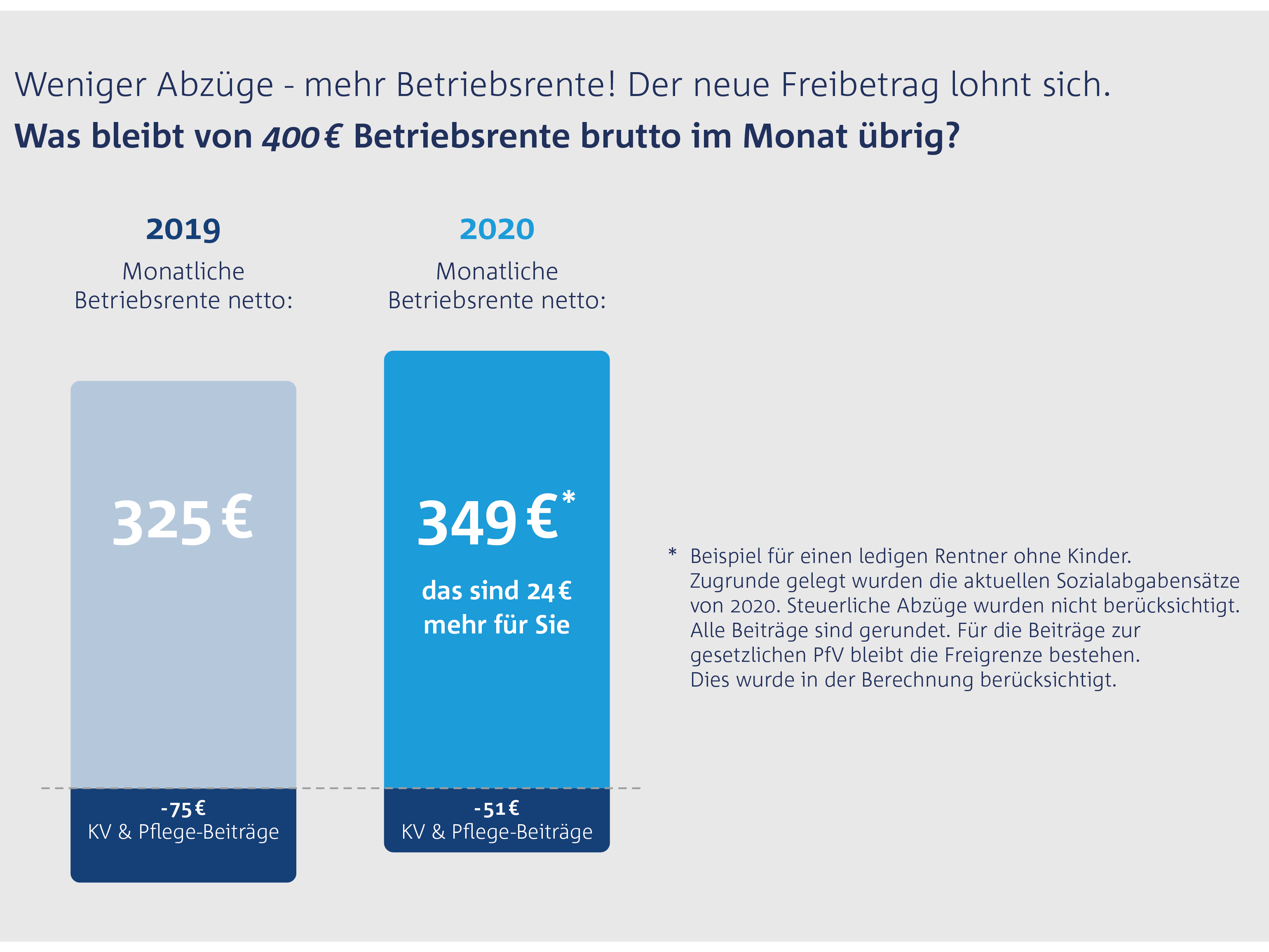 Metallrente.de: Weniger Beitragslast – Mehr Betriebsrente!