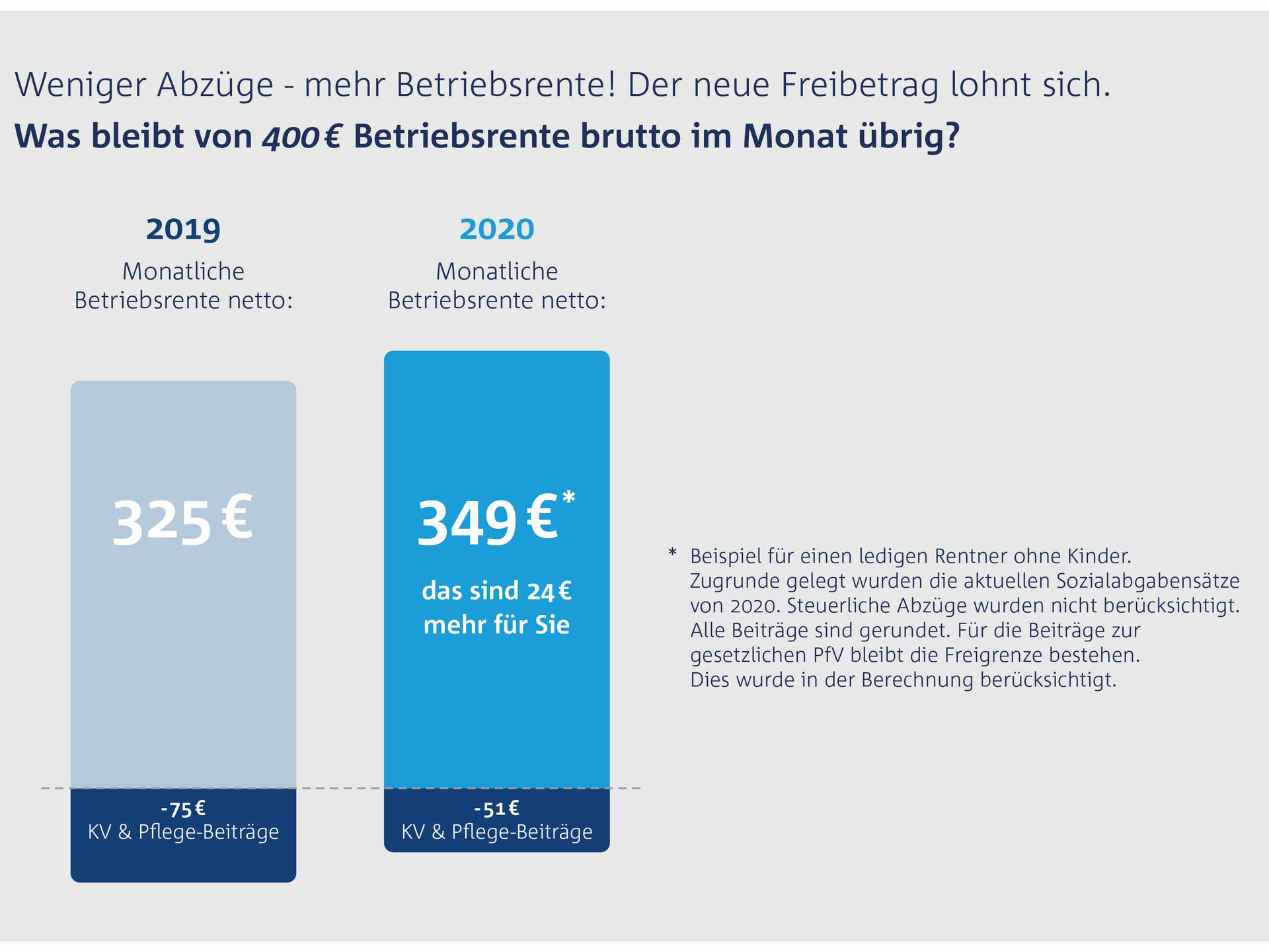 Weniger Beitragslast – Mehr Betriebsrente!